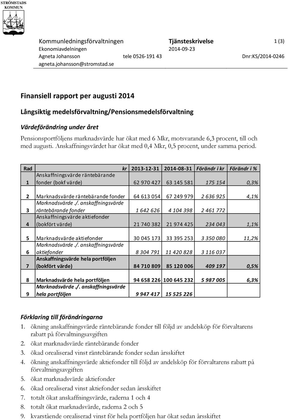 till och med augusti. Anskaffningsvärdet har ökat med 0,4 Mkr, 0,5 procent, under samma period.