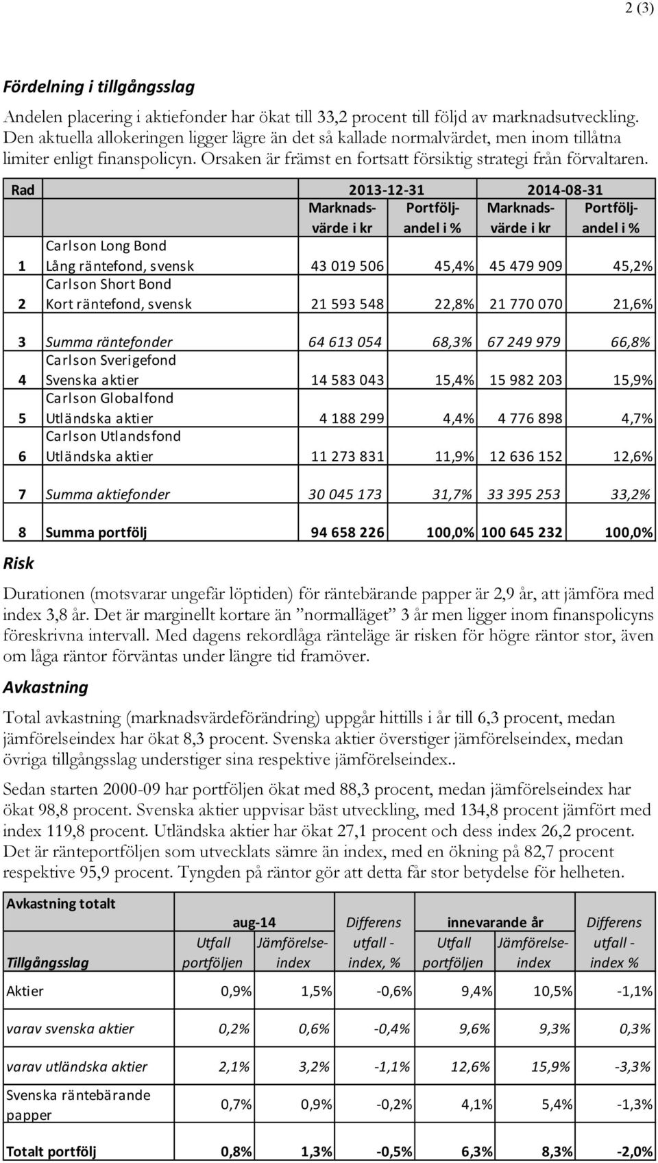 Rad 1 2 Marknadsvärde i kr 2013 12 31 2014 08 31 Portföljandel Marknads i % värde i kr Portföljandel i % Carlson Long Bond Lång räntefond, svensk 43 019 506 45,4% 45 479 909 45,2% Carlson Short Bond