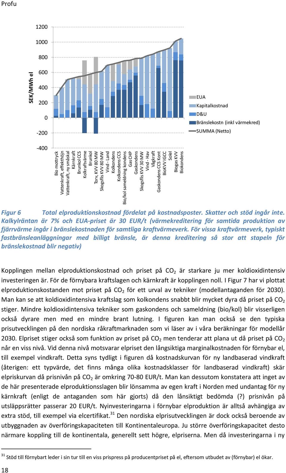 Bränslekostn (inkl värmekred) SUMMA (Netto) -400 Figur 6 Total elproduktionskostnad fördelat på kostnadsposter. Skatter och stöd ingår inte.