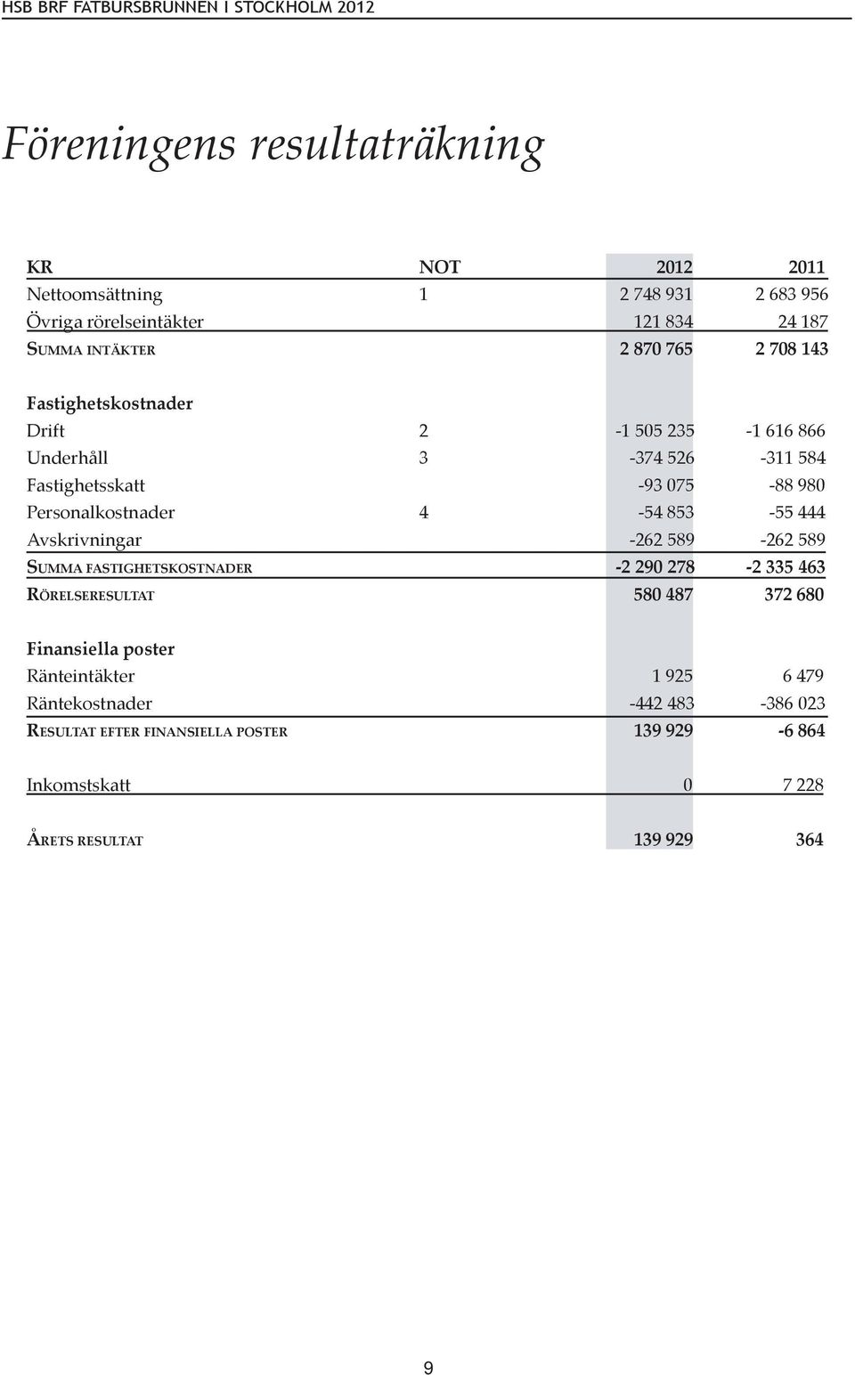 853-55 444 Avskrivningar -262 589-262 589 SUMMA FASTIGHETSKOSTNADER -2 290 278-2 335 463 RÖRELSERESULTAT 580 487 372 680 Finansiella poster