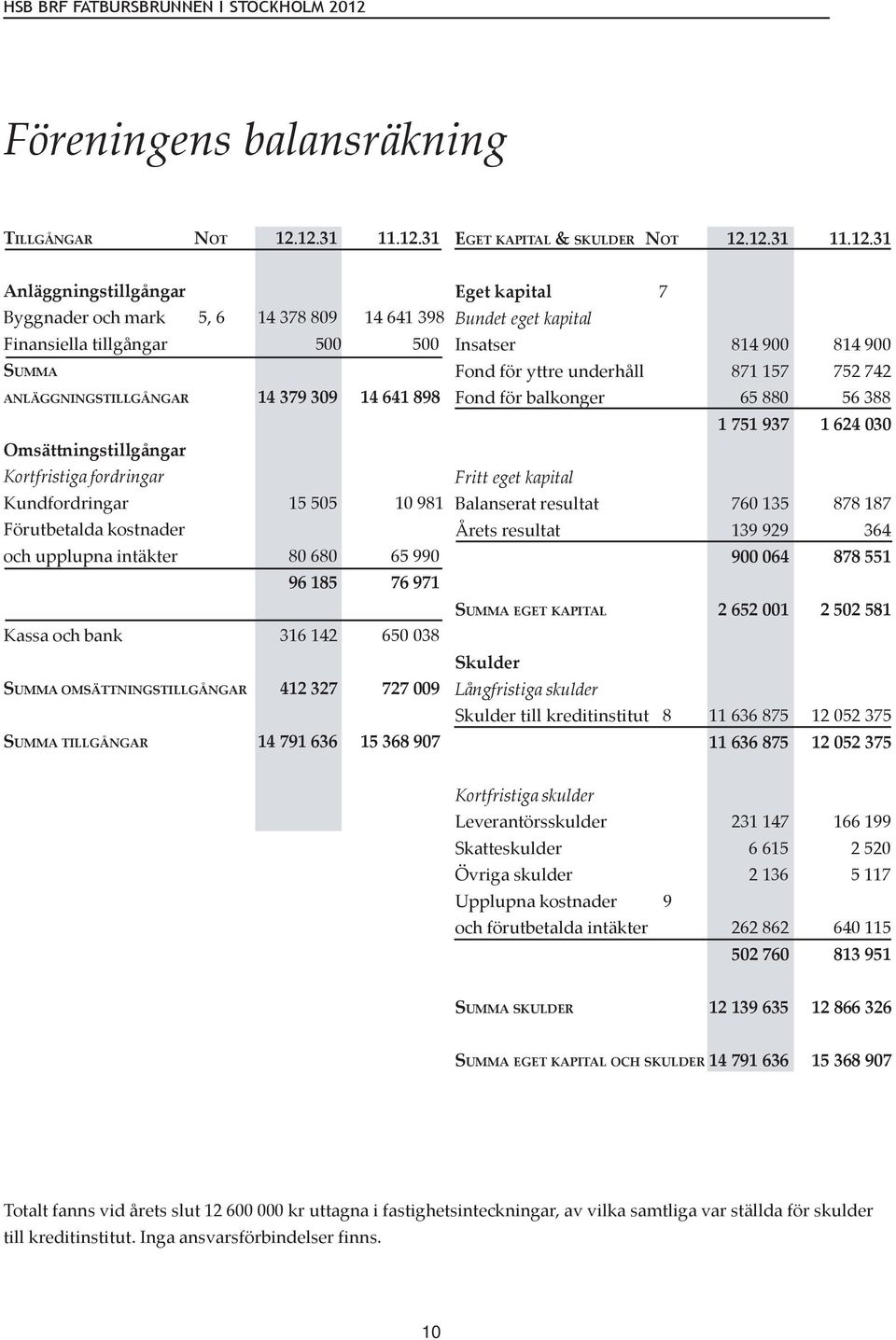 14 641 898 Omsättningstillgångar Kortfristiga fordringar Kundfordringar 15 505 10 981 Förutbetalda kostnader och upplupna intäkter 80 680 65 990 96 185 76 971 Kassa och bank 316 142 650 038 SUMMA