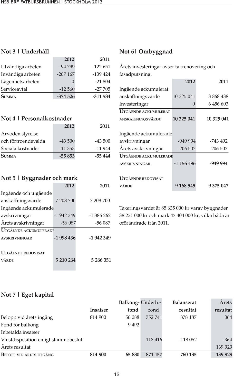 2012 2011 Ingående ackumulerat anskaffningsvärde 10 325 041 3 868 438 Investeringar 0 6 456 603 UTGÅENDE ACKUMULERAT ANSKAFFNINGSVÄRDE 10 325 041 10 325 041 Ingående ackumulerade avskrivningar -949