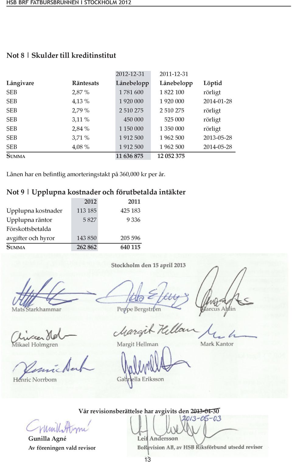 875 12 052 375 Lånen har en befintlig amorteringstakt på 360,000 kr per år.