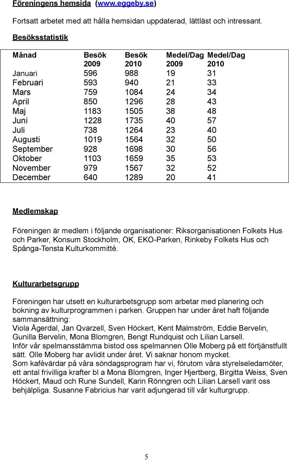 57 Juli 738 1264 23 40 Augusti 1019 1564 32 50 September 928 1698 30 56 Oktober 1103 1659 35 53 November 979 1567 32 52 December 640 1289 20 41 Medlemskap Föreningen är medlem i följande