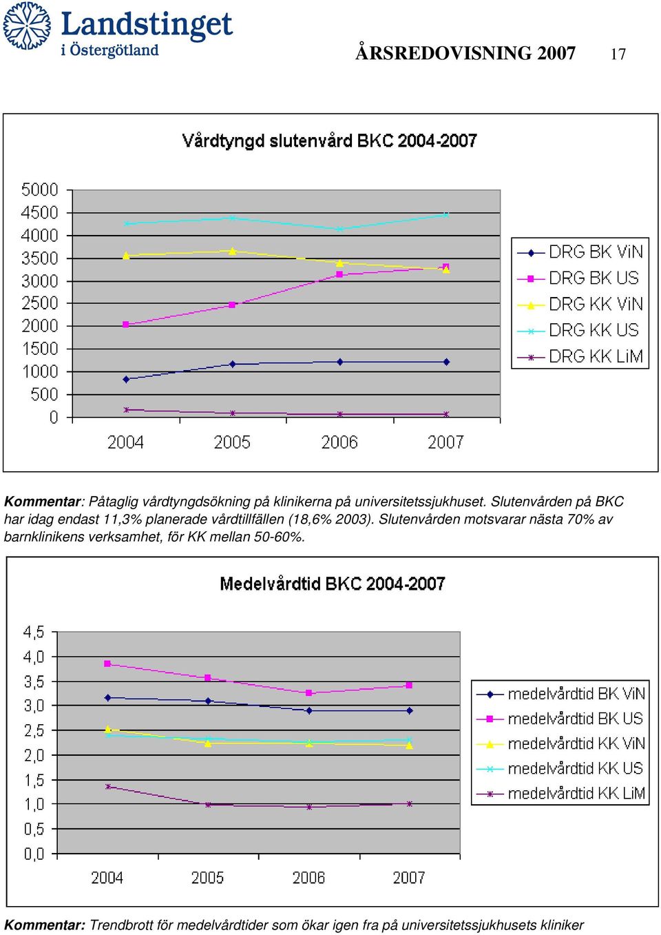 Slutenvården på BKC har idag endast 11,3% planerade vårdtillfällen (18,6% 2003).