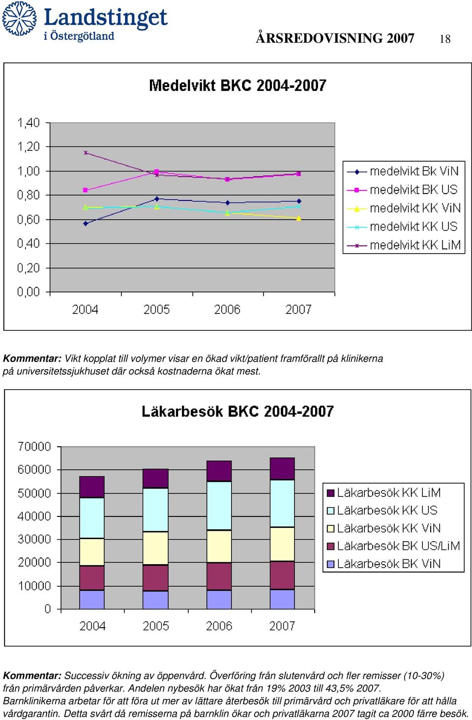 Överföring från slutenvård och fler remisser (10-30%) från primärvården påverkar. Andelen nybesök har ökat från 19% 2003 till 43,5% 2007.