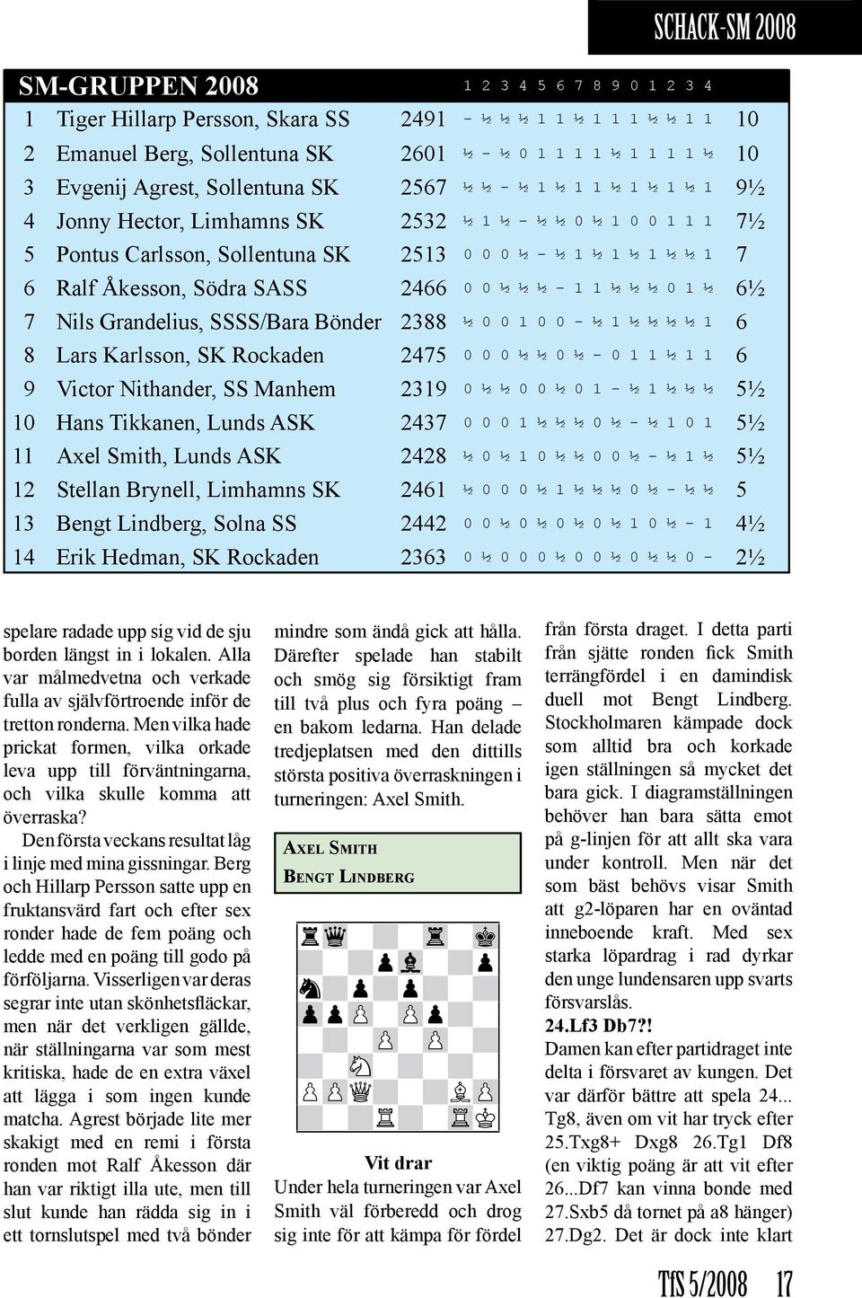 Åkesson, Södra SASS 2466 0 0 ½ ½ ½ 1 1 ½ ½ ½ 0 1 ½ 6½ 7 Nils Grandelius, SSSS/Bara Bönder 2388 ½ 0 0 1 0 0 ½ 1 ½ ½ ½ ½ 1 6 8 Lars Karlsson, SK Rockaden 2475 0 0 0 ½ ½ 0 ½ 0 1 1 ½ 1 1 6 9 Victor