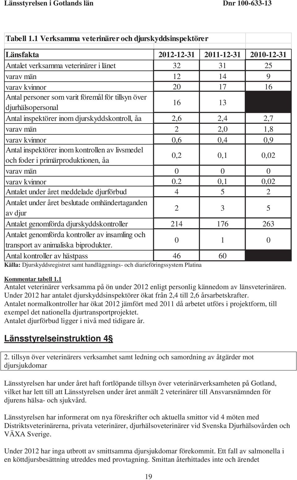 varit föremål för tillsyn över djurhälsopersonal 16 13 Antal inspektörer inom djurskyddskontroll, åa 2,6 2,4 2,7 varav män 2 2,0 1,8 varav kvinnor 0,6 0,4 0,9 Antal inspektörer inom kontrollen av