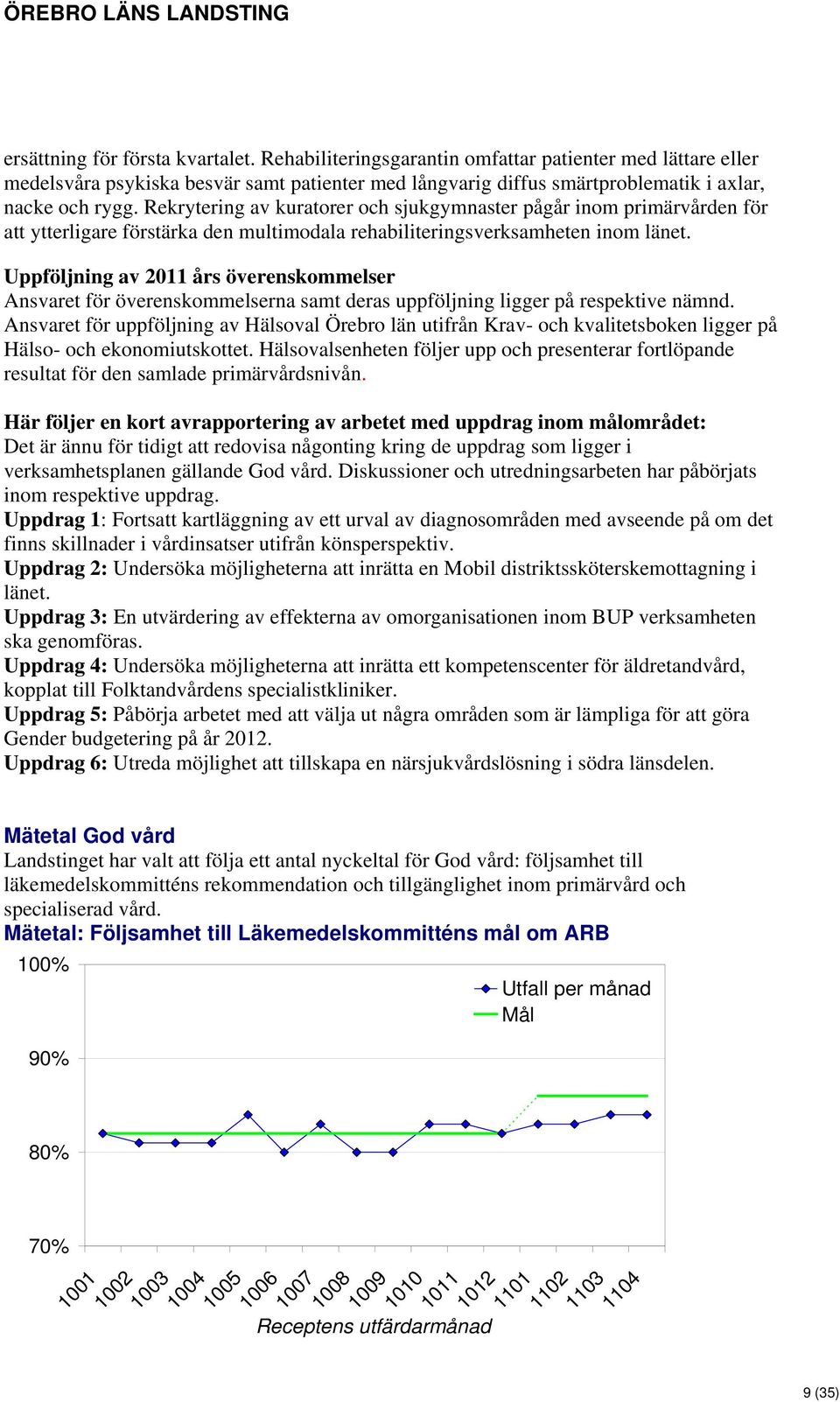 Rekrytering av kuratorer och sjukgymnaster pågår inom primärvården för att ytterligare förstärka den multimodala rehabiliteringsverksamheten inom länet.