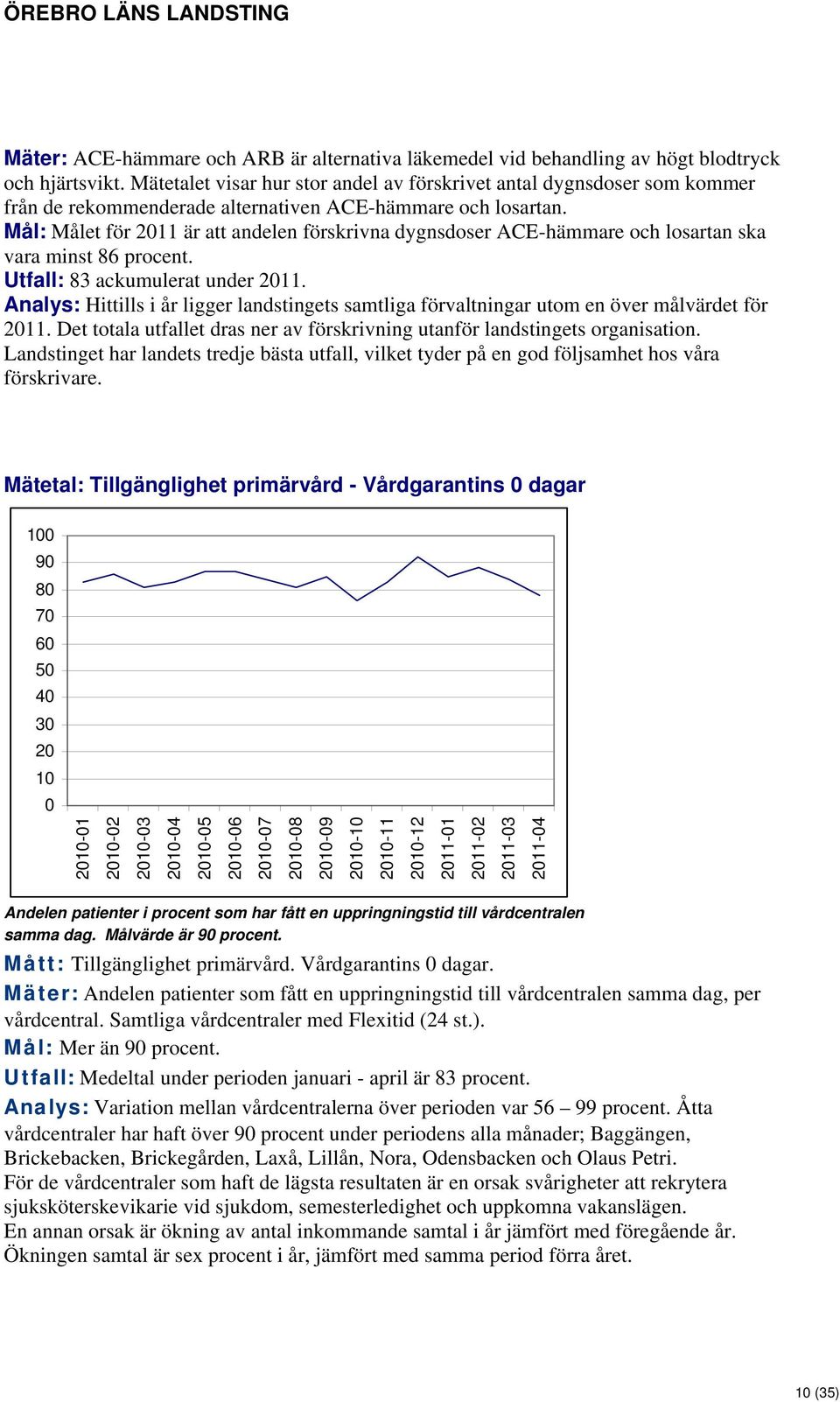 Mål: Målet för 2011 är att andelen förskrivna dygnsdoser ACE-hämmare och losartan ska vara minst 86 procent. Utfall: 83 ackumulerat under 2011.