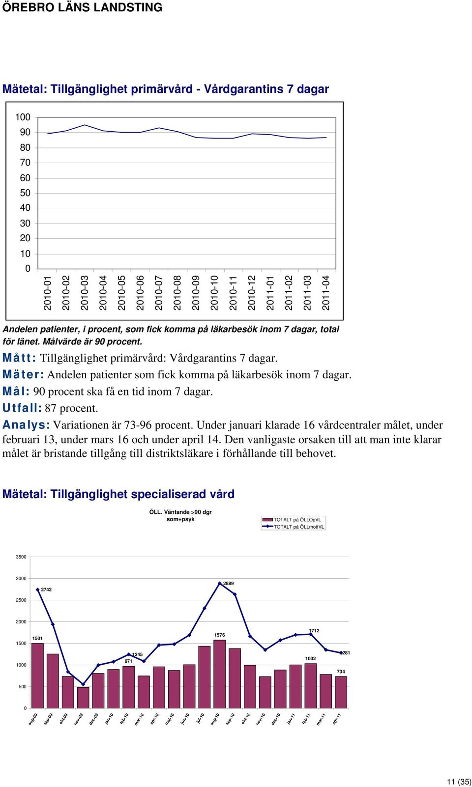 Mått: Tillgänglighet primärvård: Vårdgarantins 7 dagar. Mäter: Andelen patienter som fick komma på läkarbesök inom 7 dagar. Mål: 90 procent ska få en tid inom 7 dagar. Utfall: 87 procent.