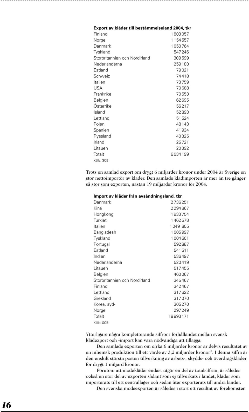 Trots en samlad export om drygt 6 miljarder kronor under 2004 är Sverige en stor nettoimportör av kläder.