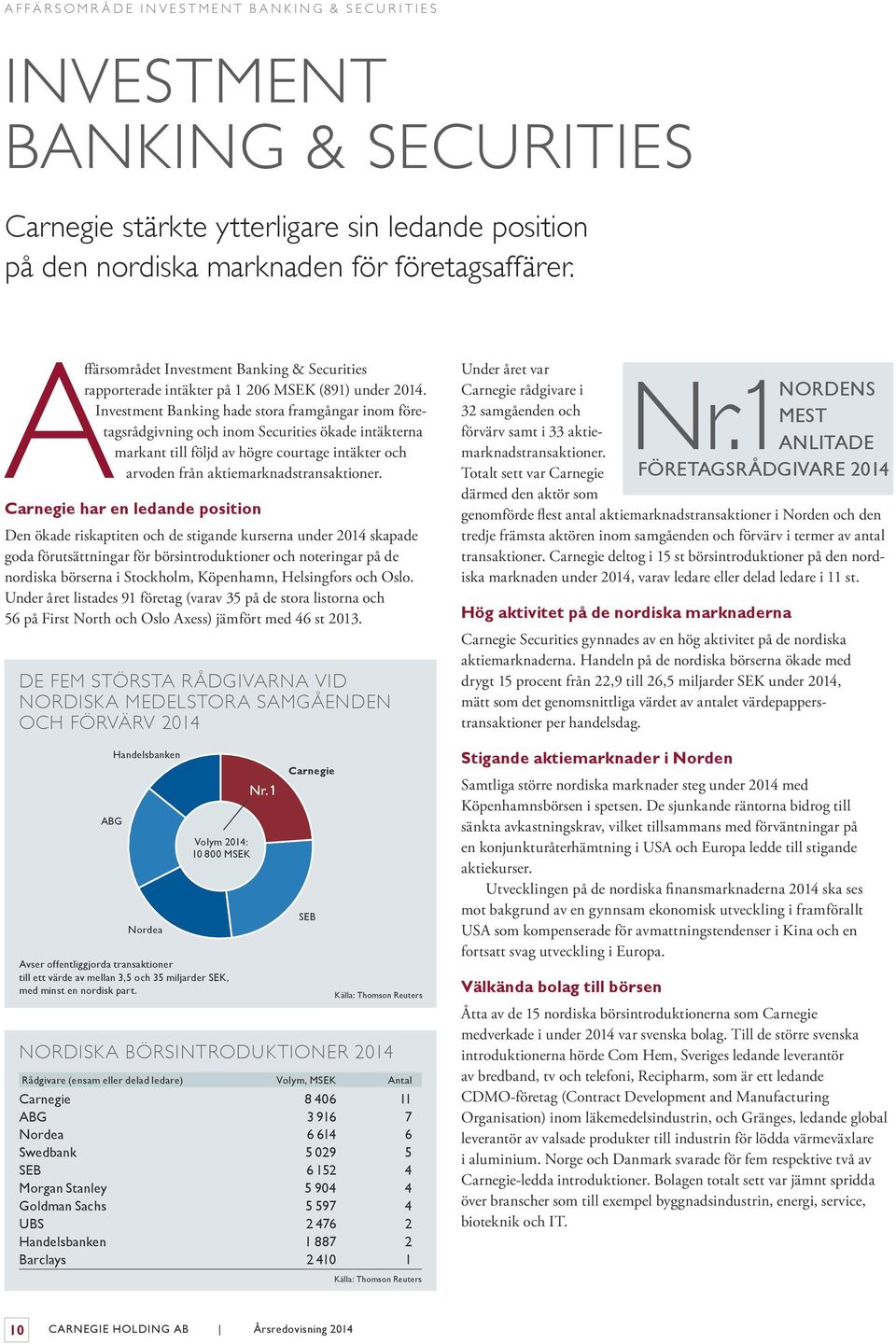 Investment Banking hade stora framgångar inom företagsrådgivning och inom Securities ökade intäkterna markant till följd av högre courtage intäkter och arvoden från aktiemarknadstransaktioner.