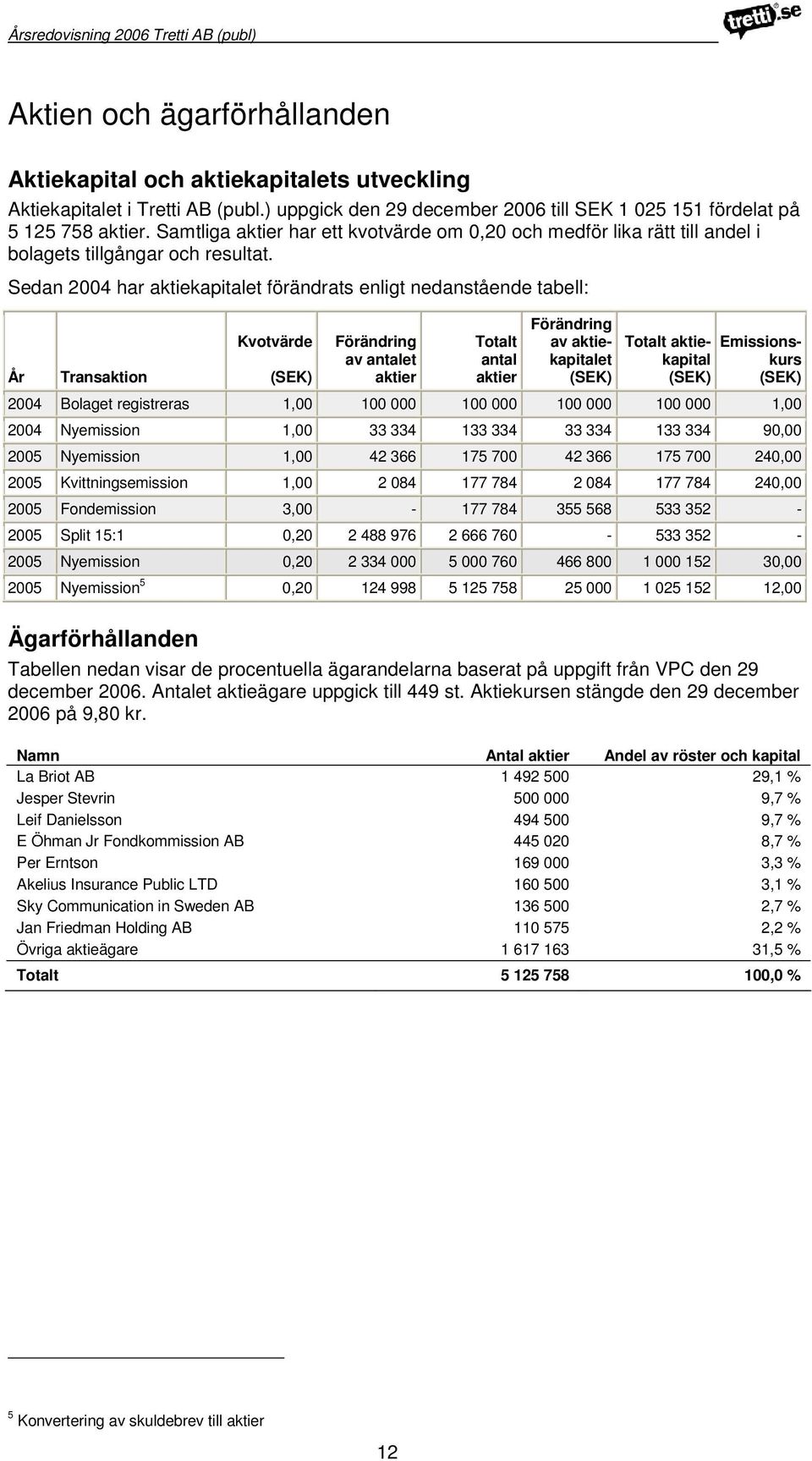 Sedan 2004 har aktiekapitalet förändrats enligt nedanstående tabell: År Transaktion Kvotvärde (SEK) Förändring av antalet aktier Totalt antal aktier Förändring av aktiekapitalet (SEK) Totalt