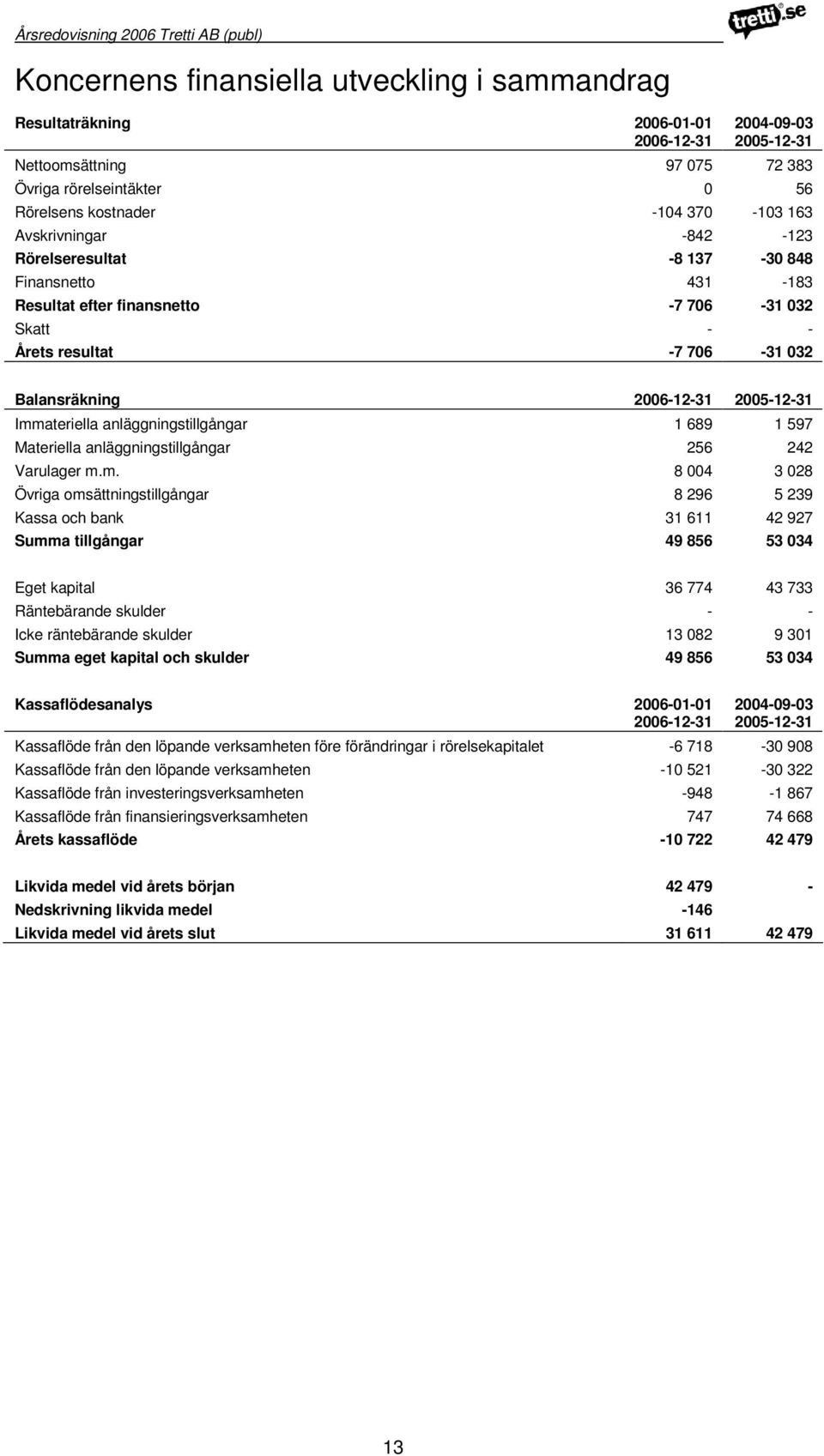 Immateriella anläggningstillgångar 1 689 1 597 Materiella anläggningstillgångar 256 242 Varulager m.m. 8 004 3 028 Övriga omsättningstillgångar 8 296 5 239 Kassa och bank 31 611 42 927 Summa