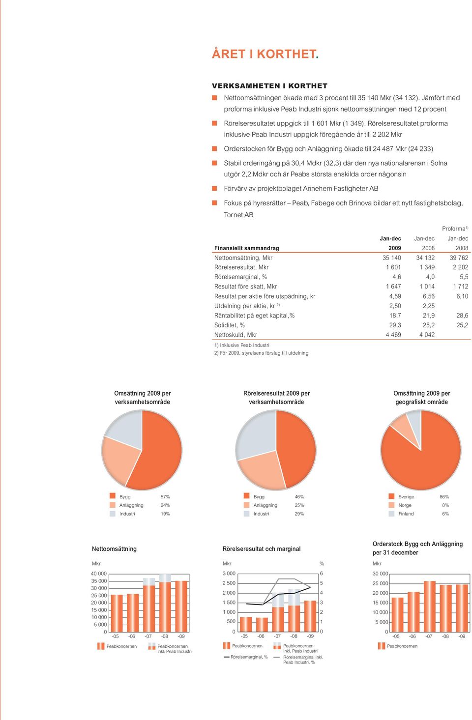 Rörelseresultatet proforma inklusive Peab Industri uppgick föregående år till 2 202 Mkr Orderstocken för Bygg och Anläggning ökade till 24 487 Mkr (24 233) Stabil orderingång på 30,4 Mdkr (32,3) där