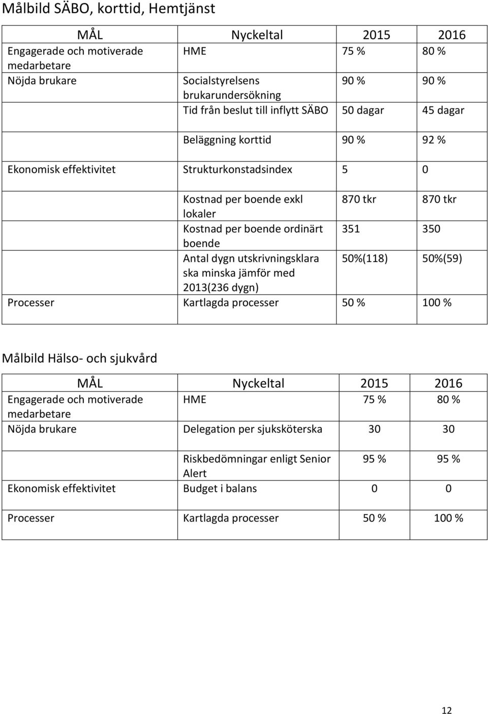 dygn utskrivningsklara 50%(118) 50%(59) ska minska jämför med 2013(236 dygn) Processer Kartlagda processer 50 % 100 % Målbild Hälso- och sjukvård MÅL Nyckeltal 2015 2016 Engagerade och motiverade HME