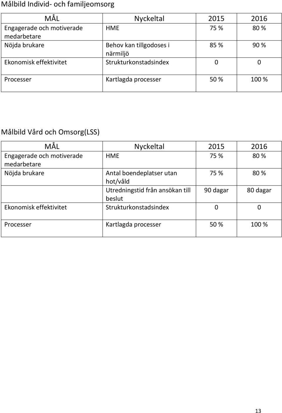 Omsorg(LSS) MÅL Nyckeltal 2015 2016 Engagerade och motiverade HME 75 % 80 % medarbetare Nöjda brukare Antal boendeplatser utan 75 % 80 %