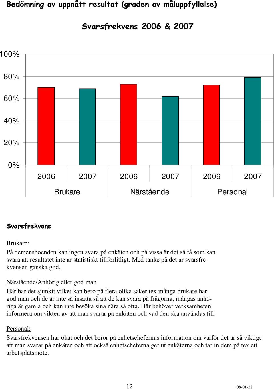 att resultatet inte är statistiskt tillförlitligt. Med tanke på det är svarsfrekvensen ganska gd.