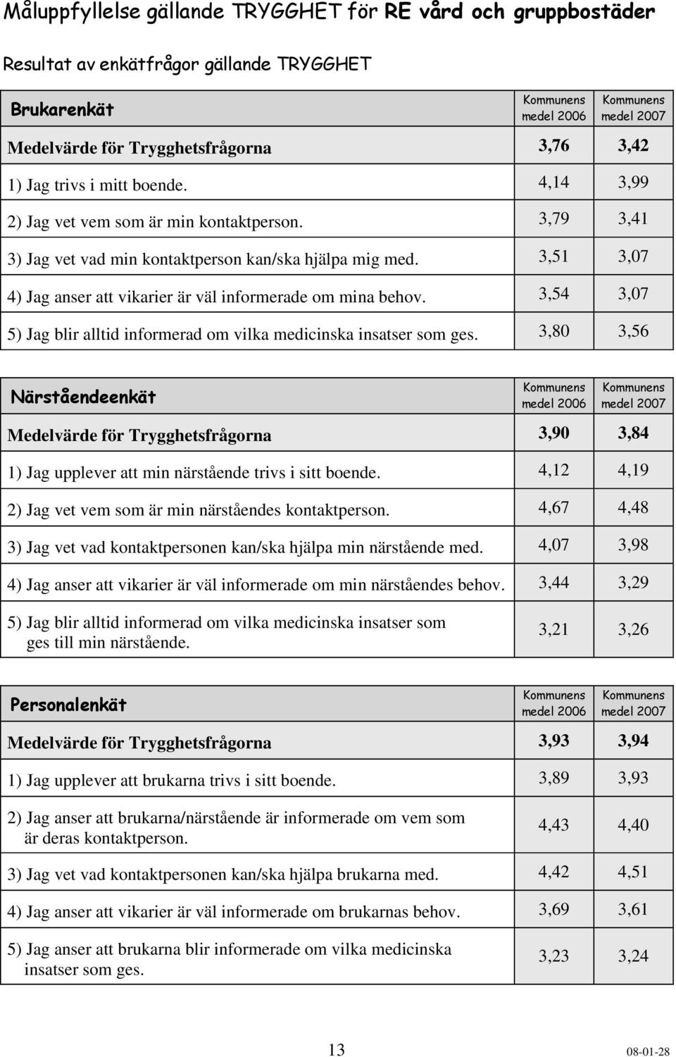 3,54 3,07 5) Jag blir alltid infrmerad m vilka medicinska insatser sm ges.