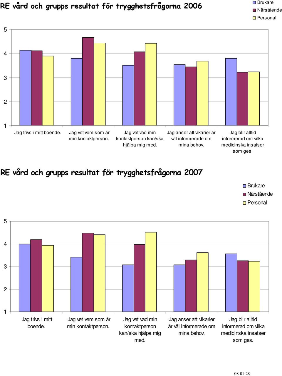 &$#/),6 Jag blir alltid infrmerad m vilka medicinska insatser sm ges. Brukare Närstående Persnal 5 4 3 2 1 Jag trivs i mitt bende.