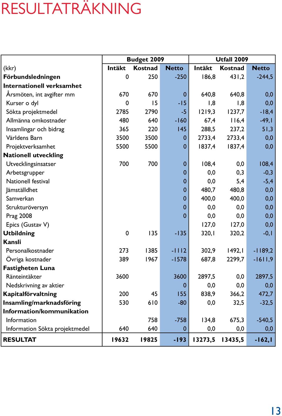 Världens Barn 3500 3500 0 2733,4 2733,4 0,0 Projektverksamhet 5500 5500 0 1837,4 1837,4 0,0 Nationell utveckling Utvecklingsinsatser 700 700 0 108,4 0,0 108,4 Arbetsgrupper 0 0,0 0,3-0,3 Nationell