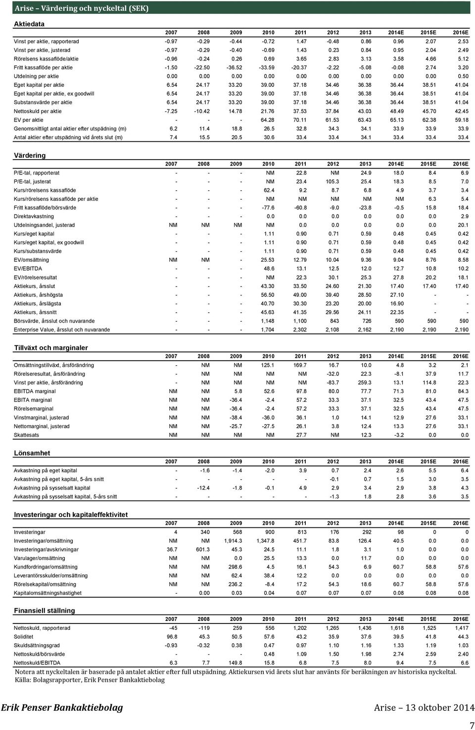 .........5 Eget kapital per aktie 6.54 24.17 33.2 39. 37.18 34.46 36.38 36.44 38.51 41.4 Eget kapital per aktie, ex goodwill 6.54 24.17 33.2 39. 37.18 34.46 36.38 36.44 38.51 41.4 Substansvärde per aktie 6.