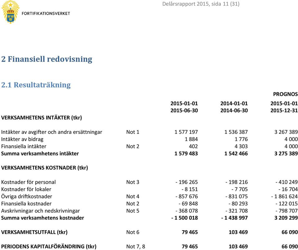 Intäkter av bidrag 1 884 1 776 4 000 Finansiella intäkter Not 2 402 4 303 4 000 Summa verksamhetens intäkter 1 579 483 1 542 466 3 275 389 VERKSAMHETENS KOSTNADER Kostnader för personal Not 3-196