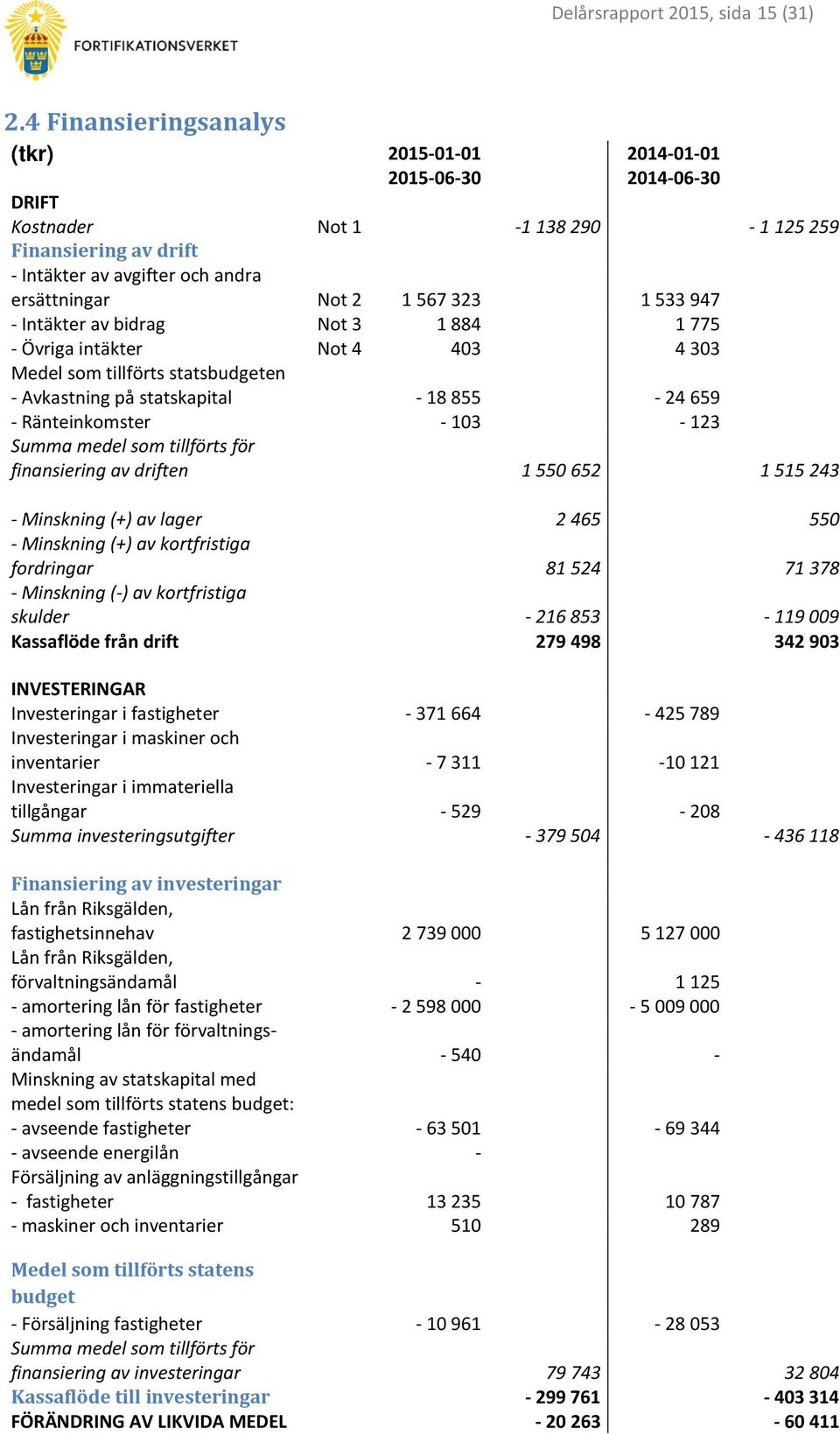 947 - Intäkter av bidrag Not 3 1 884 1 775 - Övriga intäkter Not 4 403 4 303 Medel som tillförts statsbudgeten - Avkastning på statskapital - 18 855-24 659 - Ränteinkomster - 103-123 Summa medel som