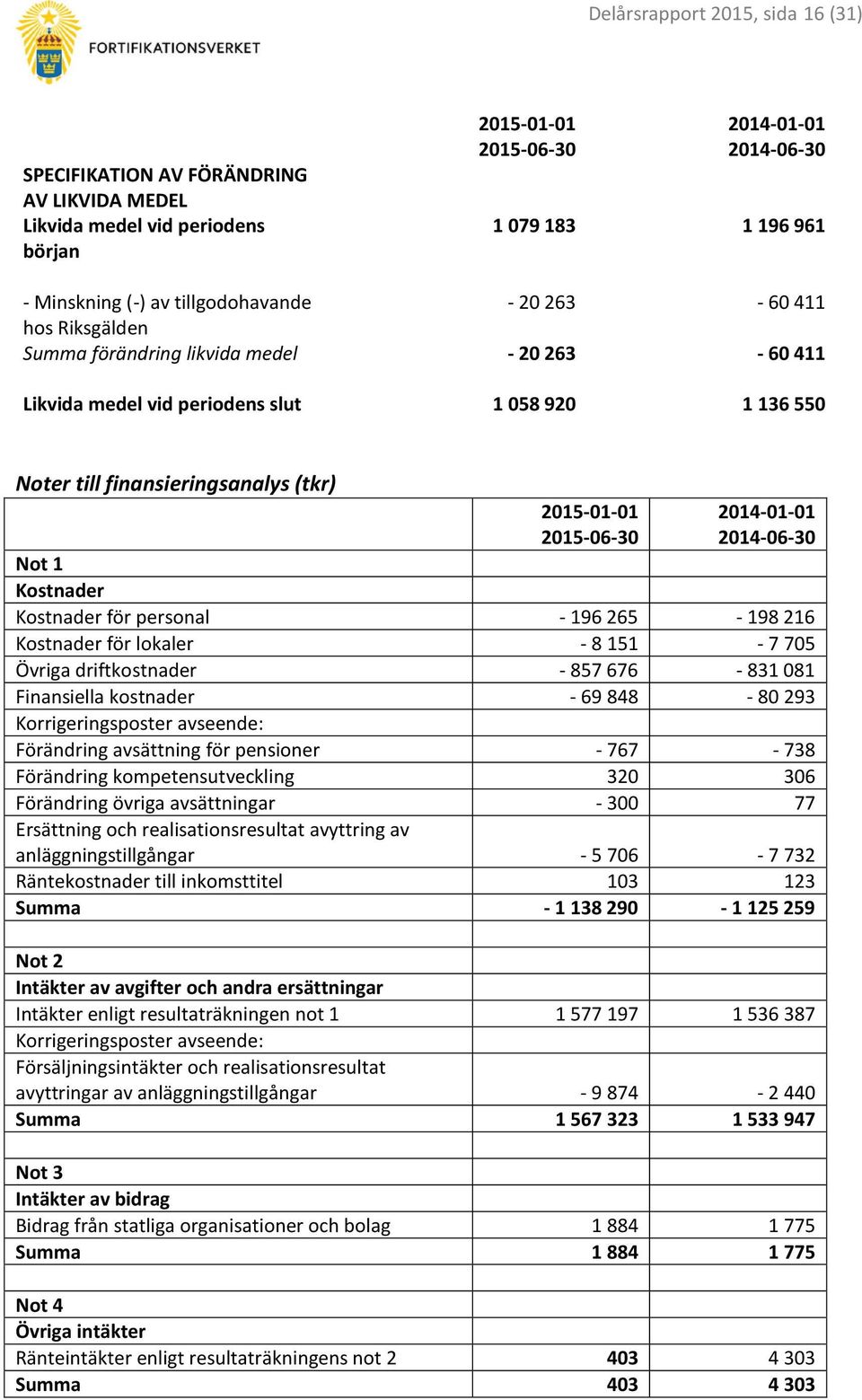 2014-01-01 2014-06-30 Not 1 Kostnader Kostnader för personal - 196 265-198 216 Kostnader för lokaler - 8 151-7 705 Övriga driftkostnader - 857 676-831 081 Finansiella kostnader - 69 848-80 293