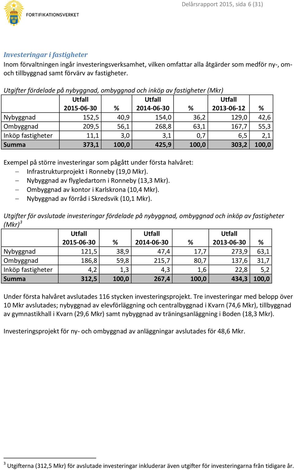 Utgifter fördelade på nybyggnad, ombyggnad och inköp av fastigheter (Mkr) 2015-06-30 % 2014-06-30 % 2013-06-12 % Nybyggnad 152,5 40,9 154,0 36,2 129,0 42,6 Ombyggnad 209,5 56,1 268,8 63,1 167,7 55,3