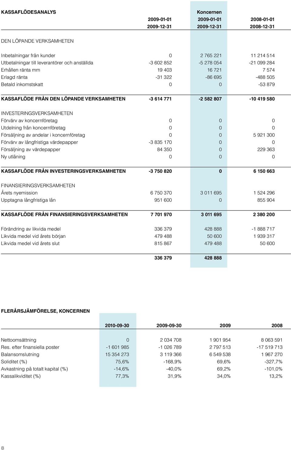 771-2 582 807-10 419 580 Investeringsverksamheten Förvärv av koncernföretag 0 0 0 Utdelning från koncernföretag 0 0 0 Försäljning av andelar i koncernföretag 0 0 5 921 300 Förvärv av långfristiga