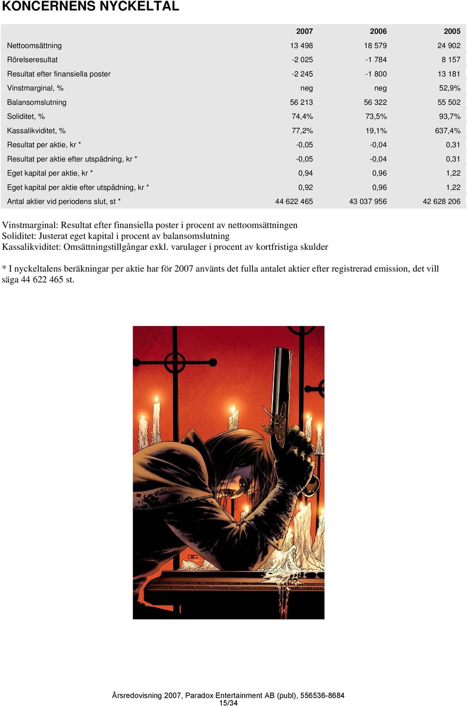 -0,05-0,04 0,31 Eget kapital per aktie, kr * 0,94 0,96 1,22 Eget kapital per aktie efter utspädning, kr * 0,92 0,96 1,22 Antal aktier vid periodens slut, st * 44 622 465 43 037 956 42 628 206