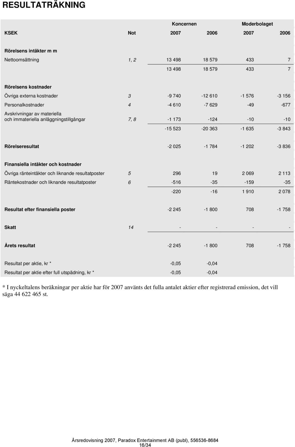 -2 025-1 784-1 202-3 836 Finansiella intäkter och kostnader Övriga ränteintäkter och liknande resultatposter 5 296 19 2 069 2 113 Räntekostnader och liknande resultatposter 6-516 -35-159 -35-220 -16