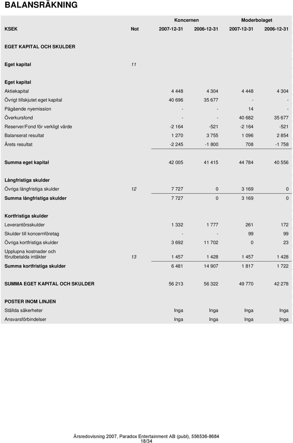 resultat -2 245-1 800 708-1 758 Summa eget kapital 42 005 41 415 44 784 40 556 Långfristiga skulder Övriga långfristiga skulder 12 7 727 0 3 169 0 Summa långfristiga skulder 7 727 0 3 169 0