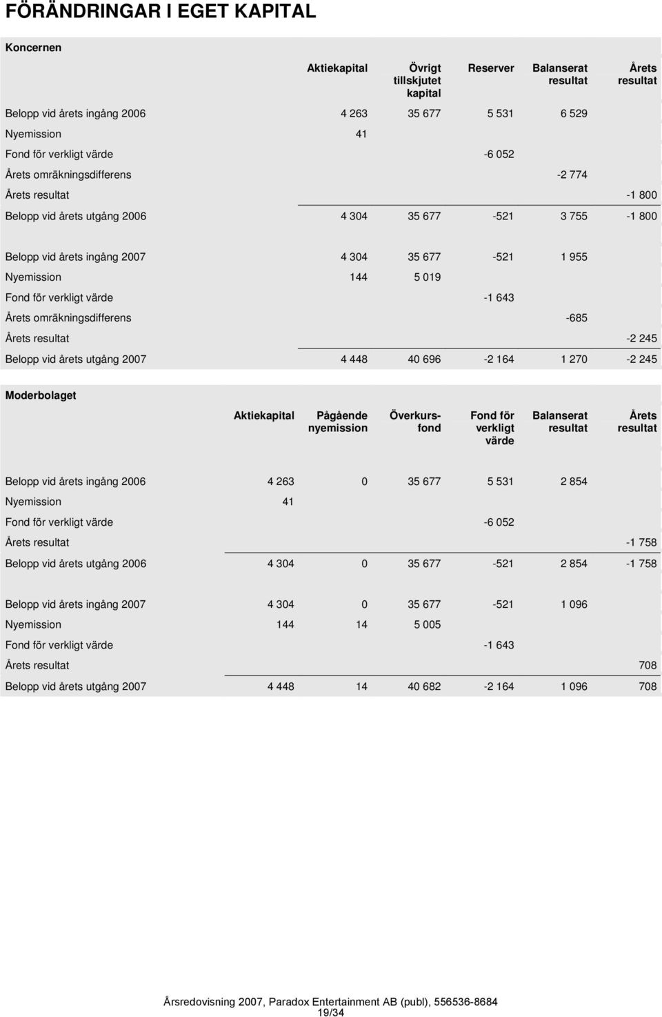 144 5 019 Fond för verkligt värde -1 643 Årets omräkningsdifferens -685 Årets resultat -2 245 Belopp vid årets utgång 2007 4 448 40 696-2 164 1 270-2 245 Moderbolaget Aktiekapital Pågående nyemission