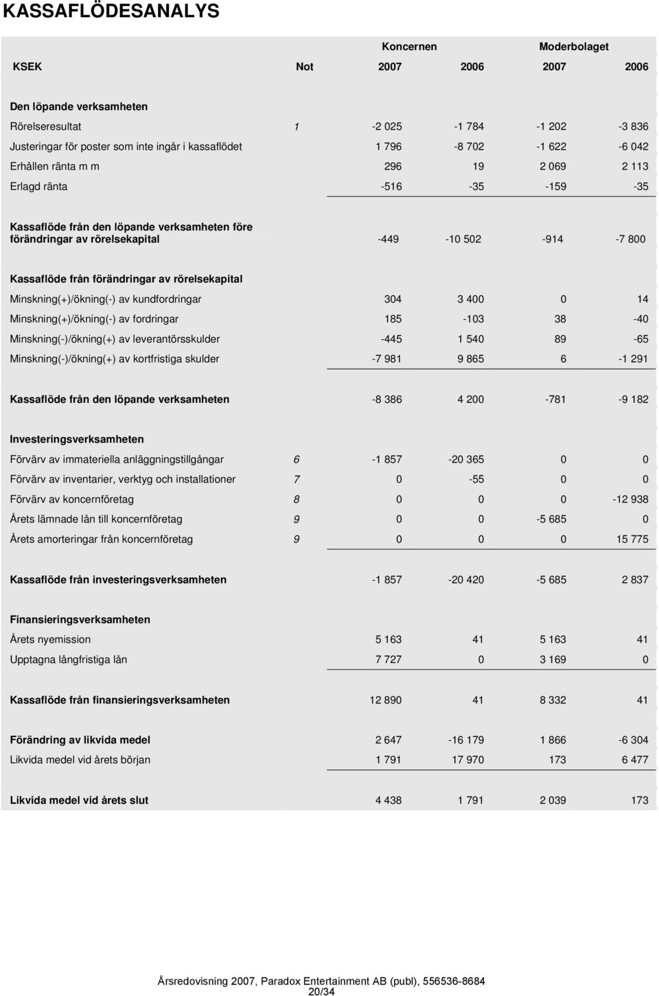 förändringar av rörelsekapital Minskning(+)/ökning(-) av kundfordringar 304 3 400 0 14 Minskning(+)/ökning(-) av fordringar 185-103 38-40 Minskning(-)/ökning(+) av leverantörsskulder -445 1 540 89-65