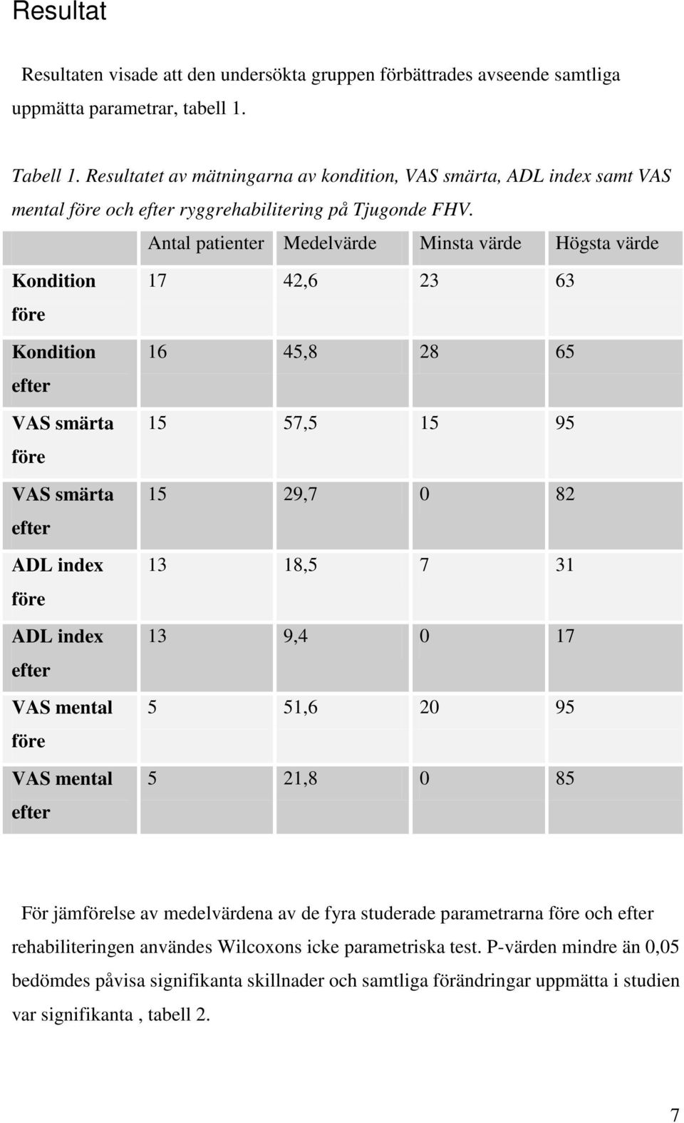Antal patienter Medelvärde Minsta värde Högsta värde Kondition före Kondition efter VAS smärta före VAS smärta efter ADL index före ADL index efter VAS mental före VAS mental efter 17 42,6 23 63 16