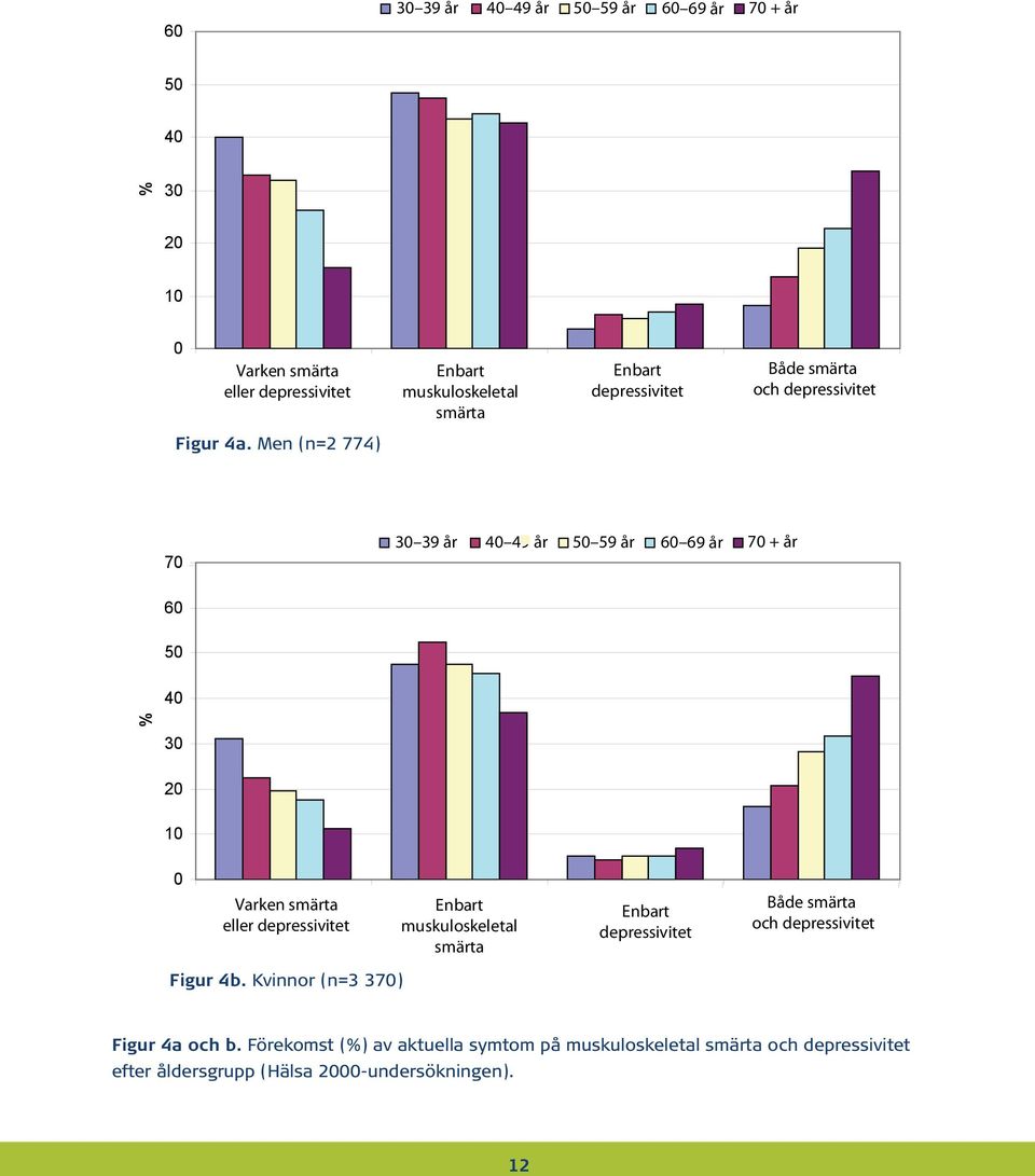 Men (n=2 774) 70 30 39 år 40 49 år 50 59 år 70 + år 60 69 år 60 50 40 % 30 20 10 0 Varken smärta eller depressivitet Enbart muskuloskeletal