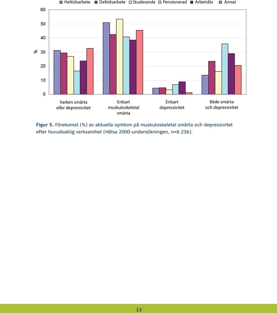 smärta och depressivitet Figur 5.