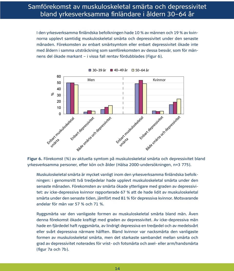 Förekomsten av enbart smärtsymtom eller enbart depressivitet ökade inte med åldern i samma utsträckning som samförekomsten av dessa besvär, som för männens del ökade markant i vissa fall rentav