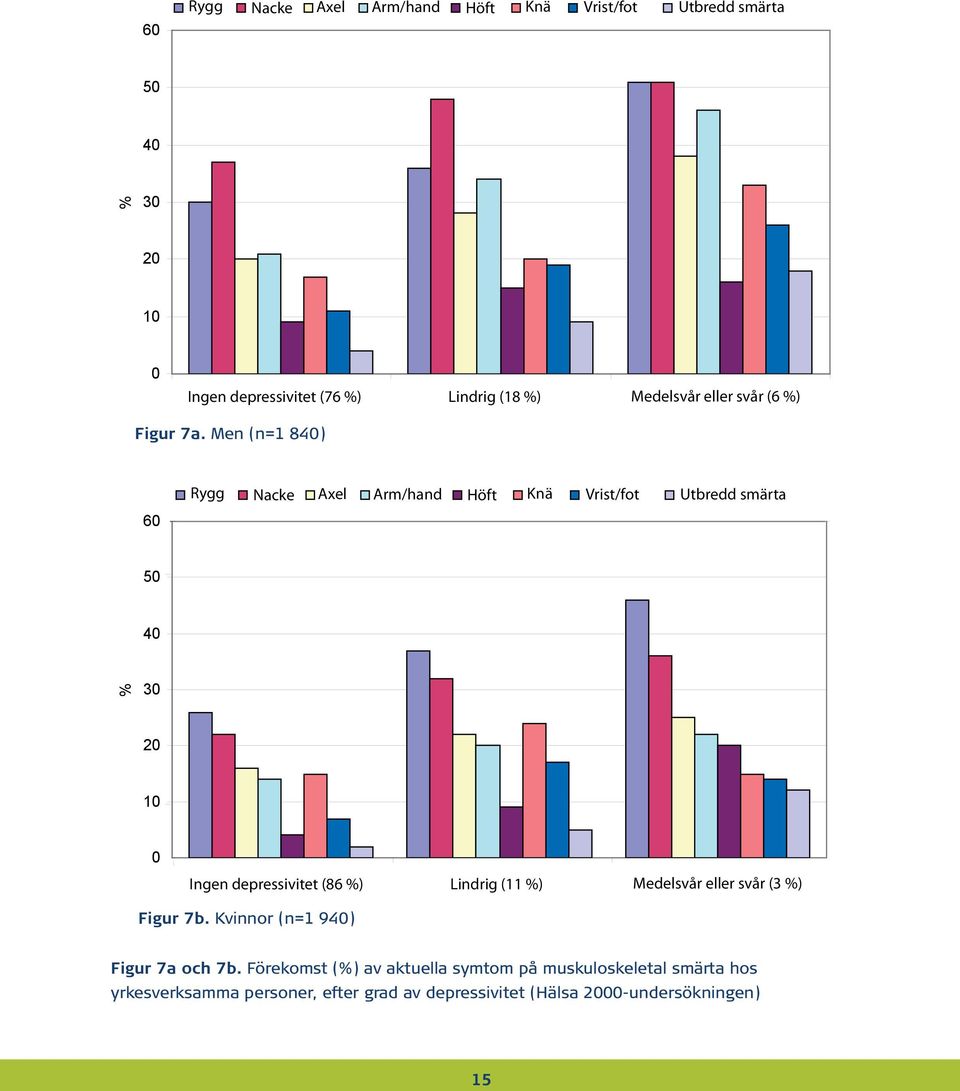 Men (n=1 840) 60 Rygg Nacke Axel Arm/hand Höft Knä Vrist/fot Utbredd smärta 50 40 % 30 20 10 0 Ingen depressivitet (86 %)