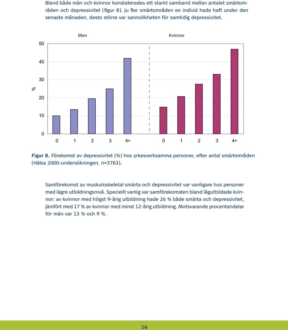 Förekomst av depressivitet (%) hos yrkesverksamma personer, efter antal smärtområden (Hälsa 2000-undersökningen, n=3763).