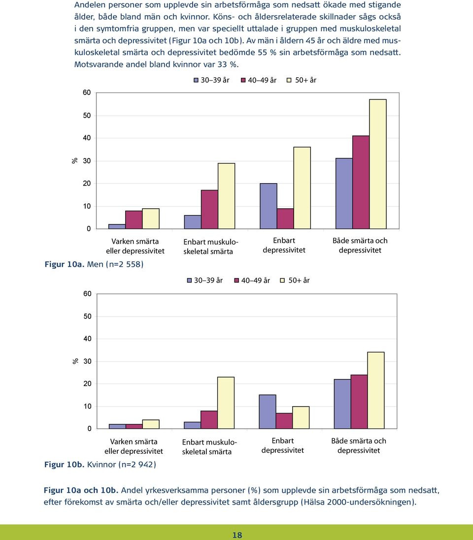 Av män i åldern 45 år och äldre med muskuloskeletal smärta och depressivitet bedömde 55 % sin arbetsförmåga som nedsatt. Motsvarande andel bland kvinnor var 33 %.