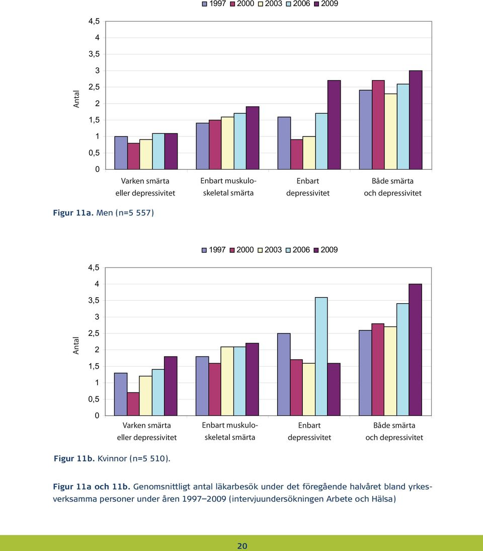 Men (n=5 557)  2,5 2 1,5 1 0,5 0 Varken smärta Enbart muskulo- Enbart Både smärta eller depressivitet skeletal smärta depressivitet och depressivitet