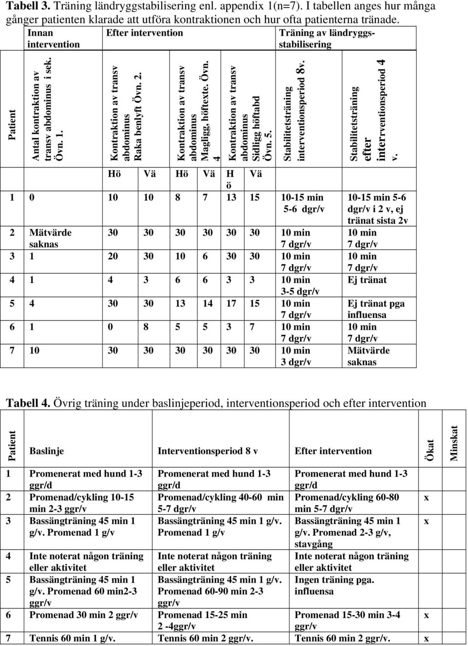 Kontraktion av transv abdominus Magligg, höftexte. Övn. 4 Kontraktion av transv abdominus Sidligg höftabd Övn. 5. Stabilitetsträning interventionsperiod 8v.