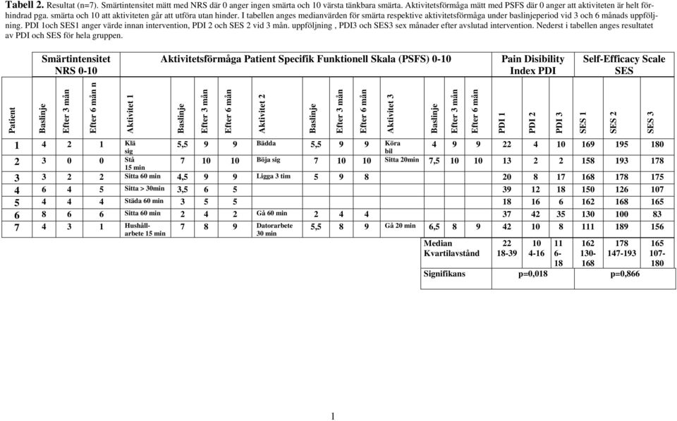 PDI 1och SES1 anger värde innan intervention, PDI 2 och SES 2 vid 3 mån. uppföljning, PDI3 och SES3 sex månader efter avslutad intervention.