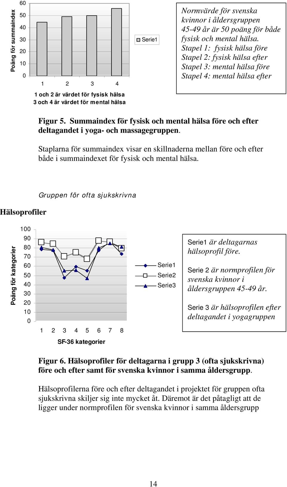 Summaindex för fysisk och mental hälsa före och efter deltagandet i yoga- och massagegruppen.