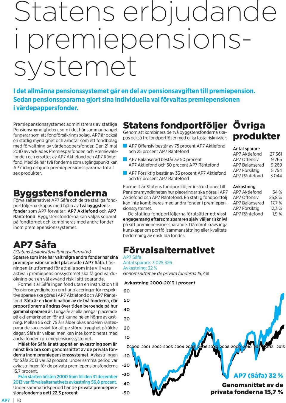 AP7 10 Premiepensionssystemet administreras av statliga Pensionsmyndigheten, som i det här sammanhanget fungerar som ett fondförsäkringsbolag.