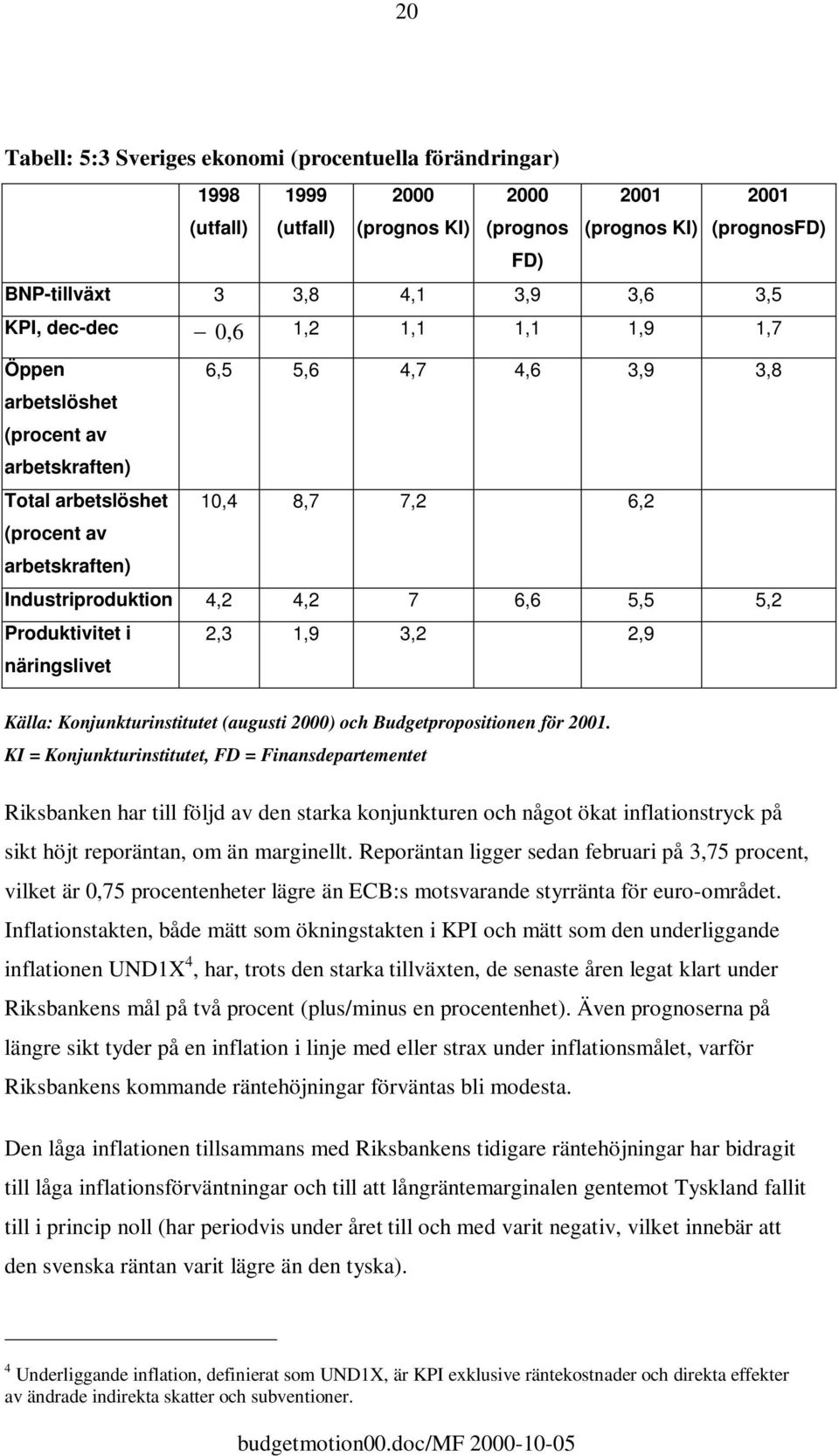 5,5 5,2 Produktivitet i näringslivet 2,3 1,9 3,2 2,9 Källa: Konjunkturinstitutet (augusti 2000) och Budgetpropositionen för 2001.